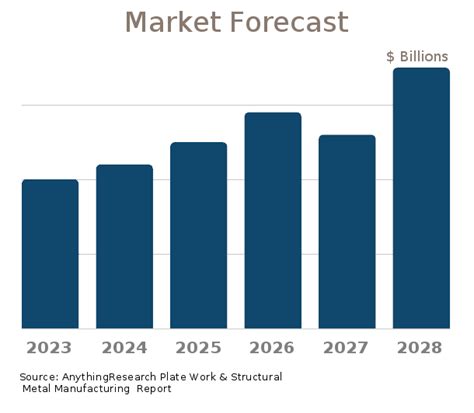 metal fabrication industry outlook 2022|metal manufacturing market.